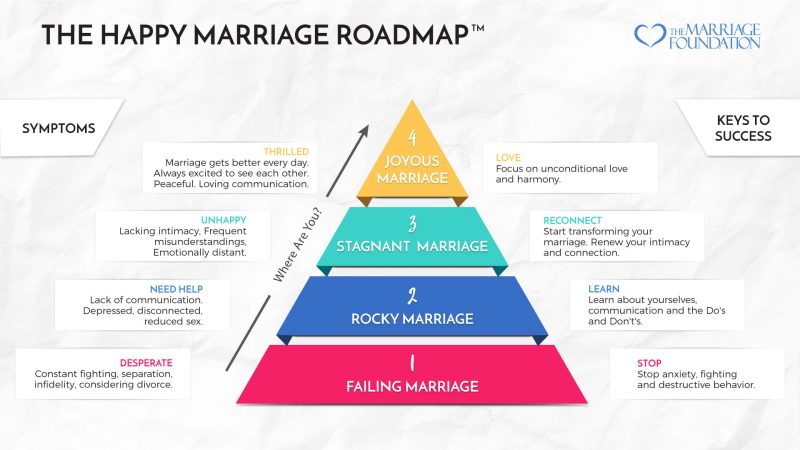Happy Marriage Roadmap