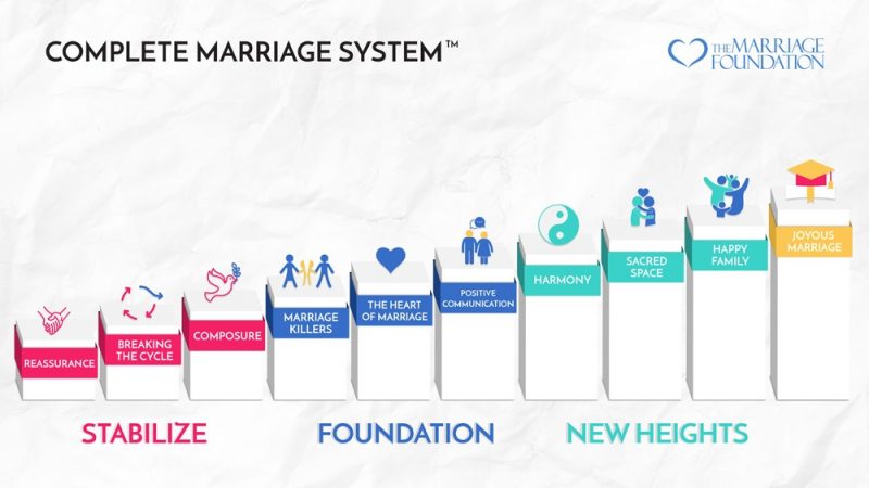 Complete Marriage System